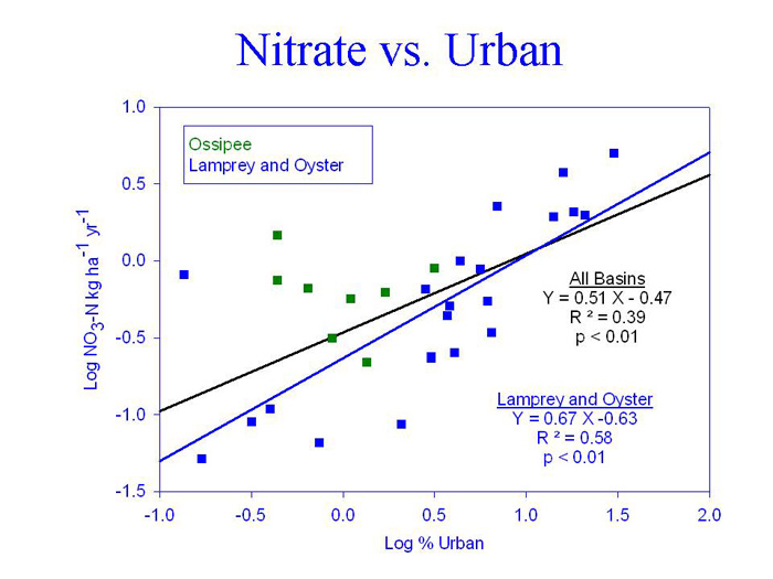 Urban NH nitrate